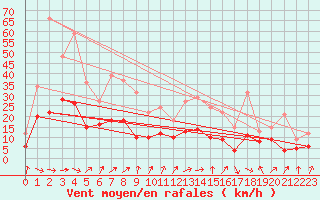 Courbe de la force du vent pour Tarbes (65)