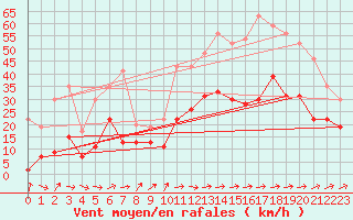 Courbe de la force du vent pour Muret (31)