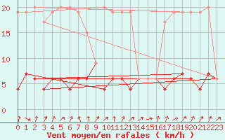 Courbe de la force du vent pour Dole-Tavaux (39)
