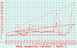 Courbe de la force du vent pour Gottfrieding