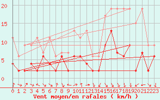 Courbe de la force du vent pour Mathod