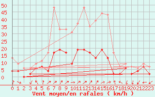 Courbe de la force du vent pour Belfort-Dorans (90)