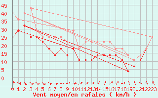 Courbe de la force du vent pour Kilpisjarvi Saana