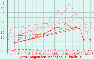 Courbe de la force du vent pour Saint-Quentin (02)