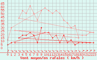 Courbe de la force du vent pour Tannas