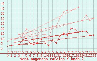 Courbe de la force du vent pour Laragne Montglin (05)