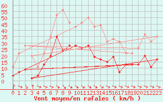 Courbe de la force du vent pour Mcon (71)