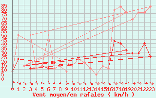 Courbe de la force du vent pour Feuerkogel