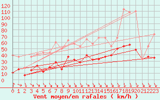 Courbe de la force du vent pour Piz Martegnas