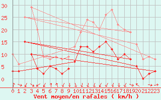 Courbe de la force du vent pour Chambry / Aix-Les-Bains (73)