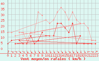 Courbe de la force du vent pour Tynset Ii