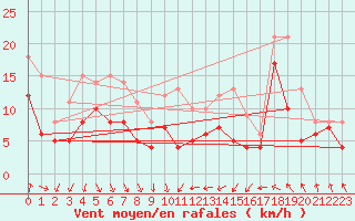 Courbe de la force du vent pour Leucate (11)