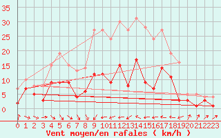 Courbe de la force du vent pour Alfeld