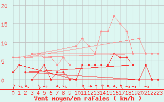 Courbe de la force du vent pour Le Luc - Cannet des Maures (83)