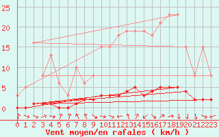 Courbe de la force du vent pour Saclas (91)