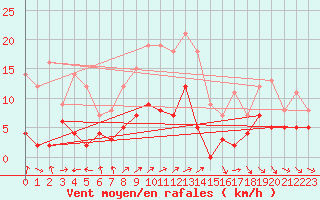 Courbe de la force du vent pour Foellinge