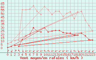 Courbe de la force du vent pour Marseille - Saint-Loup (13)