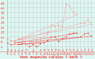 Courbe de la force du vent pour Aubenas - Lanas (07)
