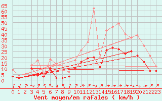 Courbe de la force du vent pour Bergerac (24)