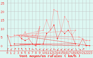 Courbe de la force du vent pour Morn de la Frontera