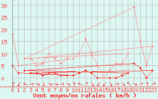 Courbe de la force du vent pour Malbosc (07)