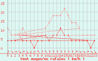 Courbe de la force du vent pour Skabu-Storslaen