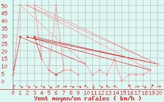 Courbe de la force du vent pour Hohe Wand / Hochkogelhaus