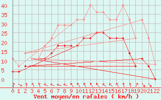 Courbe de la force du vent pour Toholampi Laitala