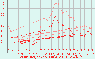 Courbe de la force du vent pour Neu Ulrichstein