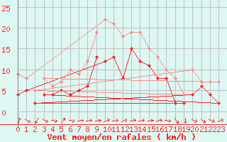 Courbe de la force du vent pour Muehldorf