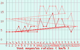 Courbe de la force du vent pour Oberstdorf