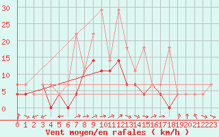 Courbe de la force du vent pour Kielce