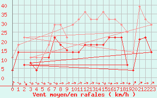 Courbe de la force du vent pour Hinojosa Del Duque