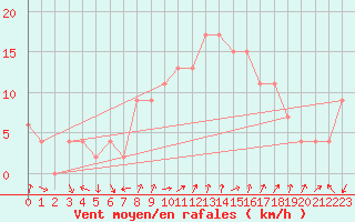 Courbe de la force du vent pour Soria (Esp)