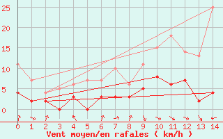 Courbe de la force du vent pour Changis (77)