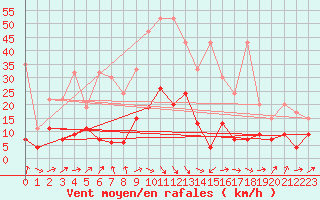 Courbe de la force du vent pour Cressier