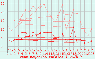 Courbe de la force du vent pour Maiche (25)