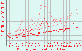 Courbe de la force du vent pour Deuselbach