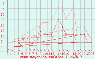 Courbe de la force du vent pour Bad Hersfeld