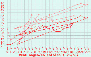 Courbe de la force du vent pour Bernina