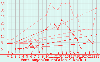 Courbe de la force du vent pour Montlimar (26)