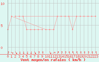 Courbe de la force du vent pour Polom