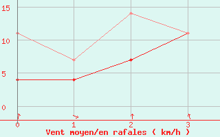 Courbe de la force du vent pour Toholampi Laitala