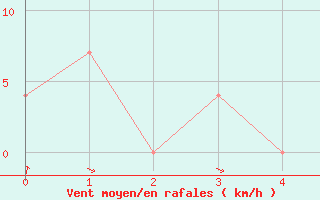 Courbe de la force du vent pour Krems