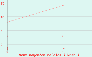 Courbe de la force du vent pour Altier (48)