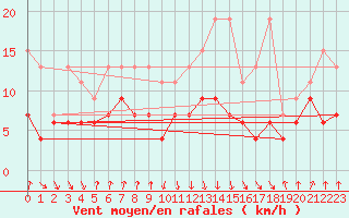 Courbe de la force du vent pour Valbella