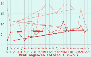 Courbe de la force du vent pour Eggishorn