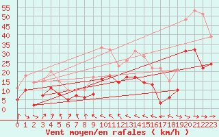 Courbe de la force du vent pour Muret (31)