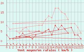 Courbe de la force du vent pour Belfort-Dorans (90)