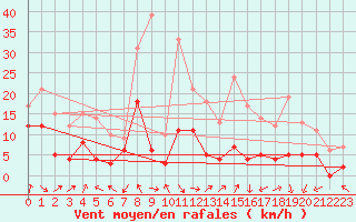 Courbe de la force du vent pour Montauban (82)